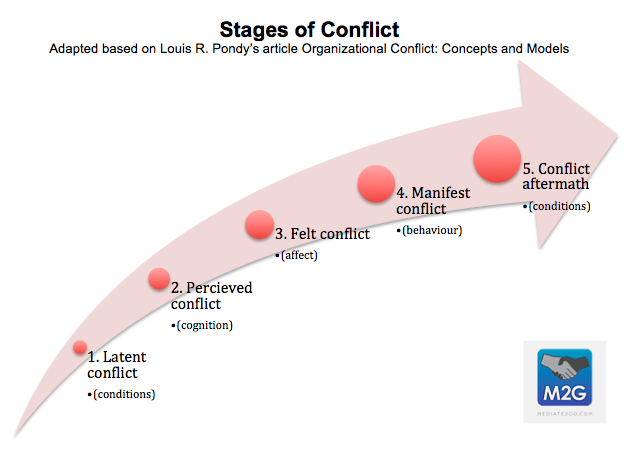 Phases Of Conflict