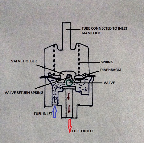How Car Parts Work: L-Jetronic Fuel Injection System