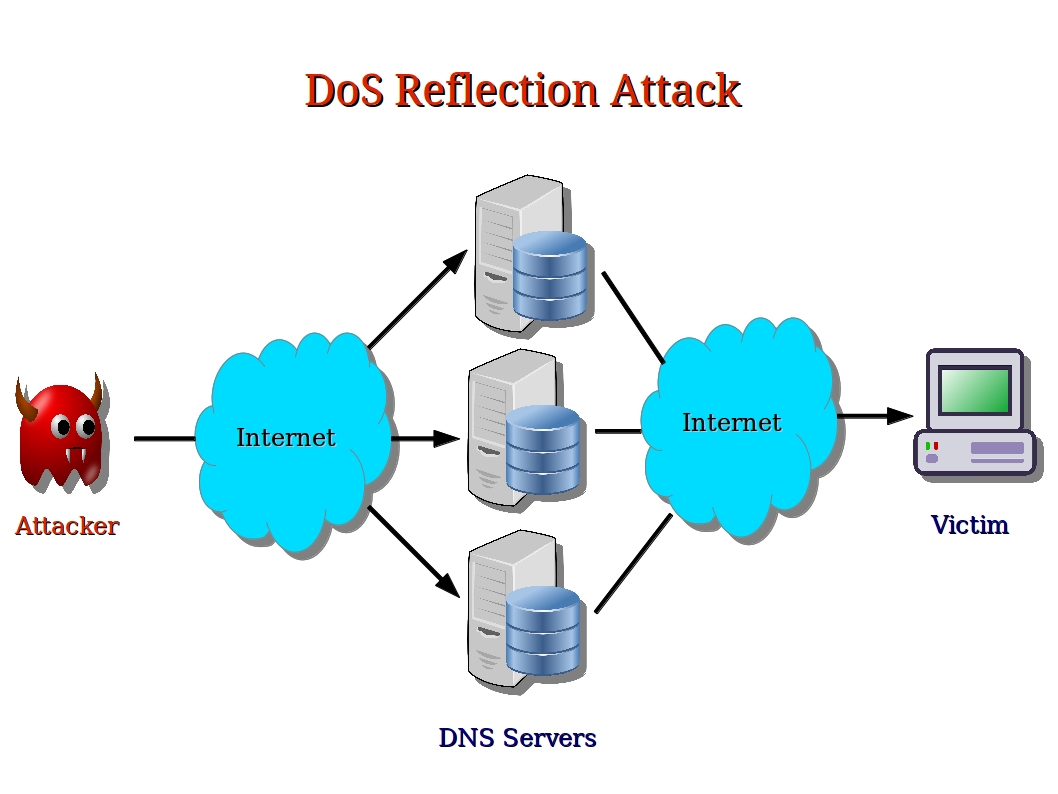 Computer Security and PGP Authentication Reflection Attack and DoS