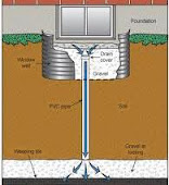 Aquaseal Foundation Basement Window Well Drainage Repair Installation Specialists 1-800-NO-LEAKS
