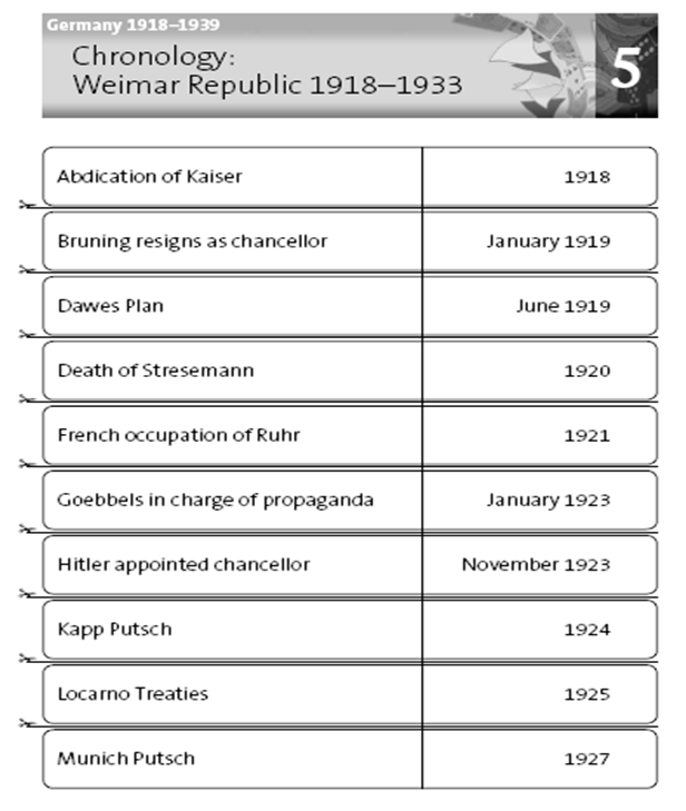 History at Trafalgar Weimar Germany Chronology