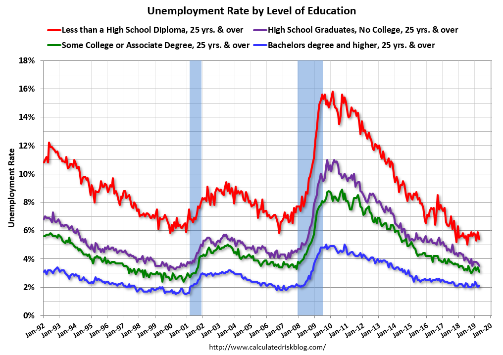 Calculated Risk Trends in Educational Attainment in the U.S. Labor Force