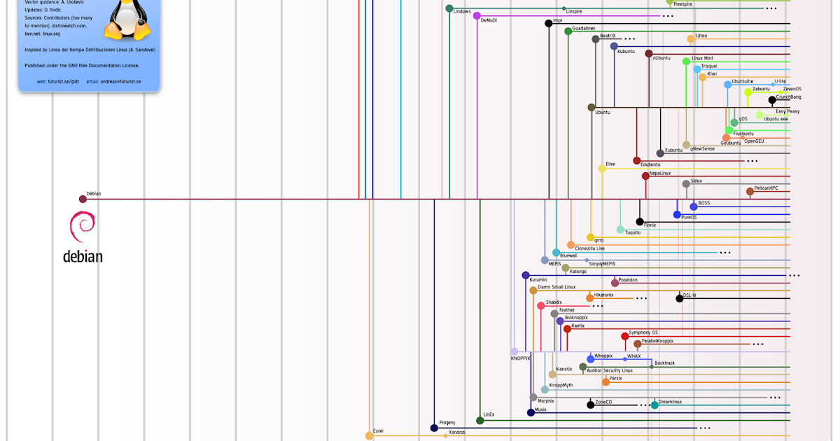Otro blog de GNU/Linux desde Nicaragua: Infografia cronología distros ...