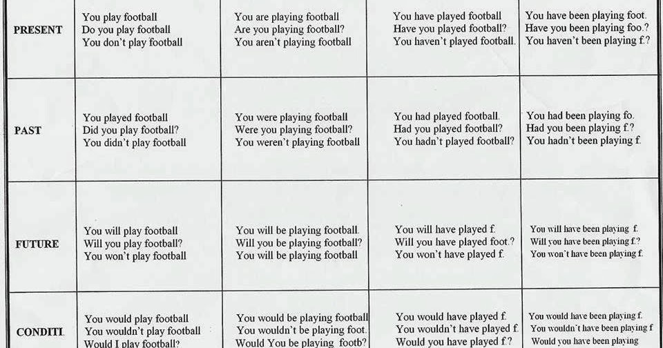 Things for/in English The time in the sentences