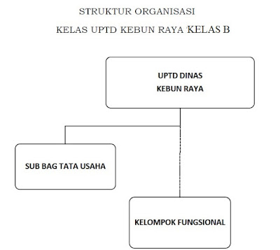 Struktur Organisasi UPTD Kebun Raya Kelas B Struktur Organisasi UPTD Kebun Raya Kelas B