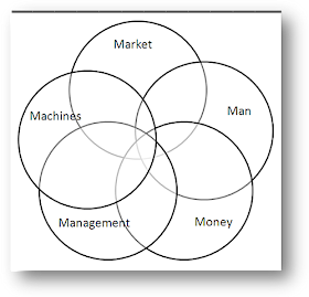 Artikel Kesehatan Masyarakat: Fungsi Man, Money, Methods,Material, Markets sebagai Sarana Manajemen