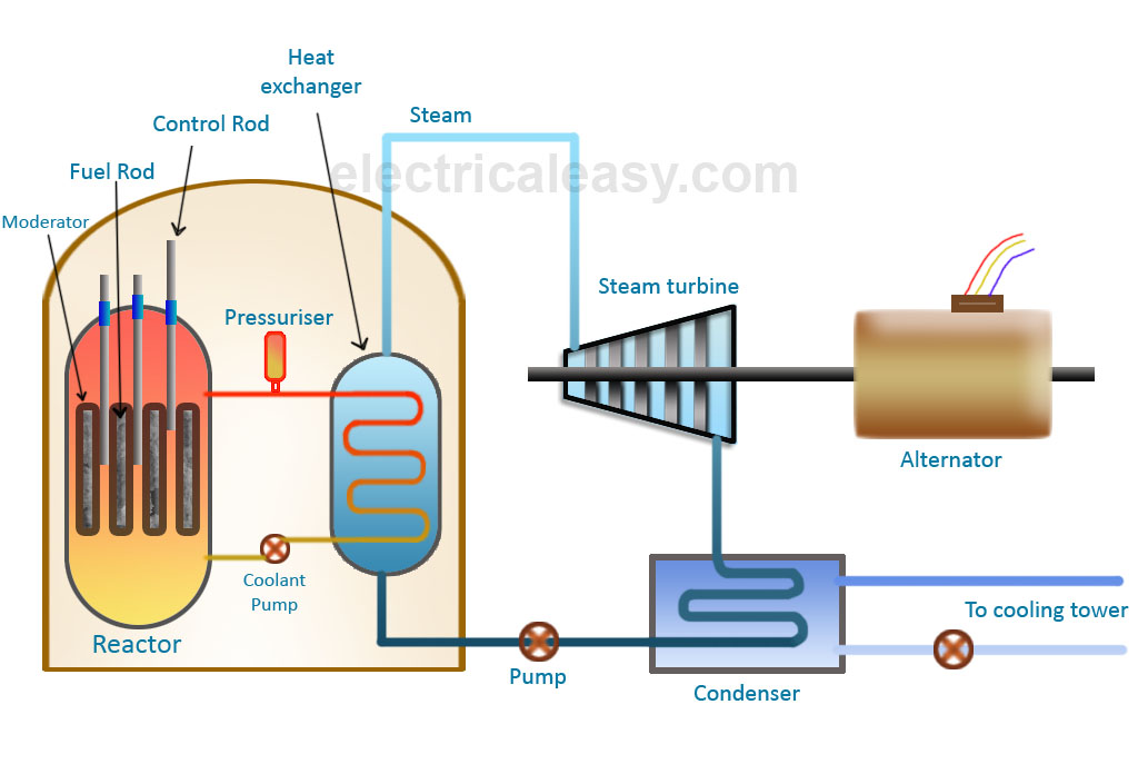 How does a Thermal power plant work? 