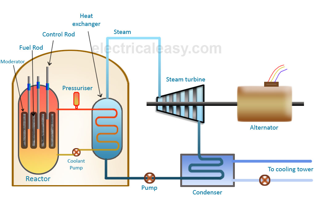 Energy Conversions In A Nuclear Power Plant Flow Chart