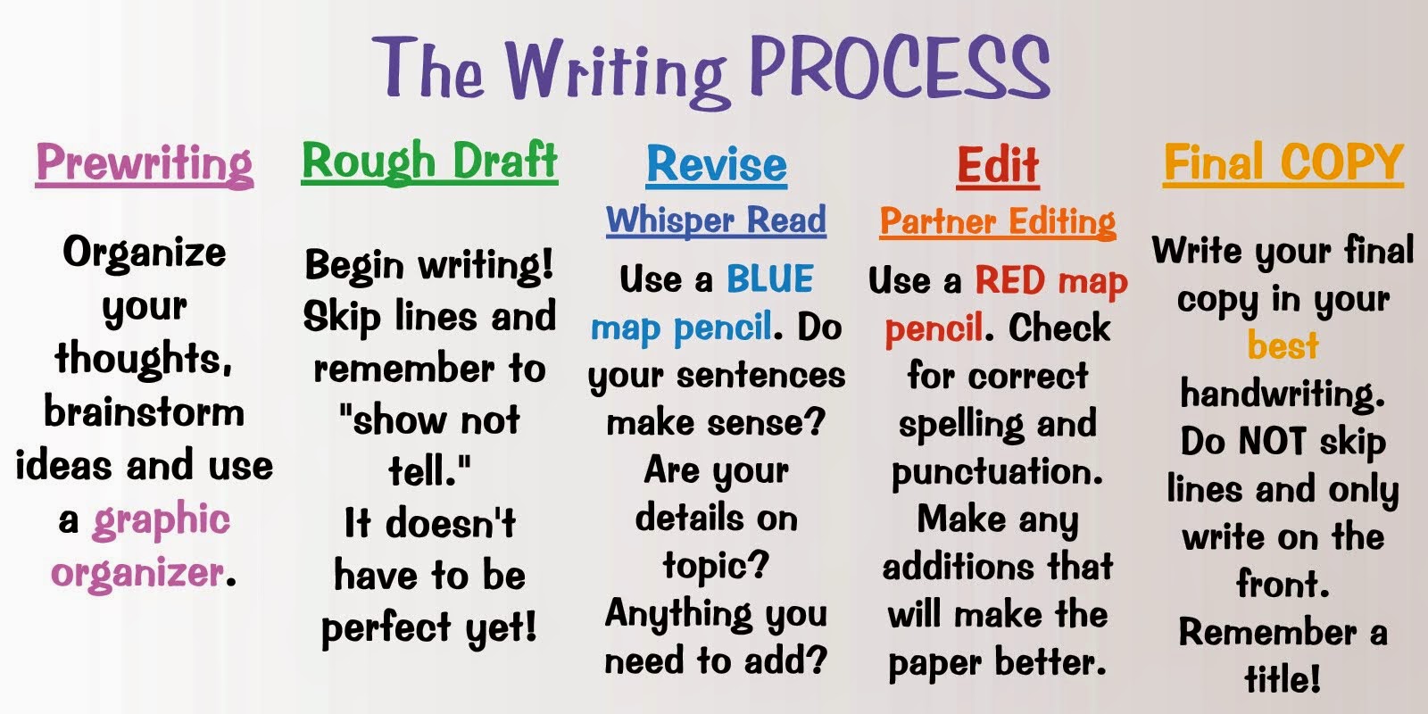 Process essay how to buy a house