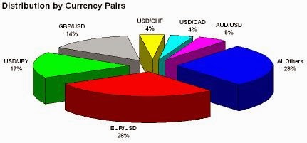 pares de divisas Forex