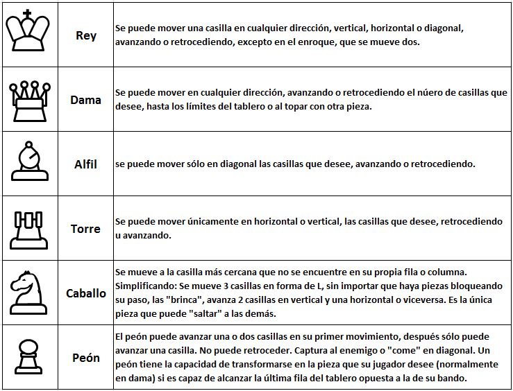 jaquematepastor Movimientos y Valor de la Piezas del Ajedrez.