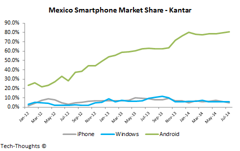 Mexico Smartphone Market Share