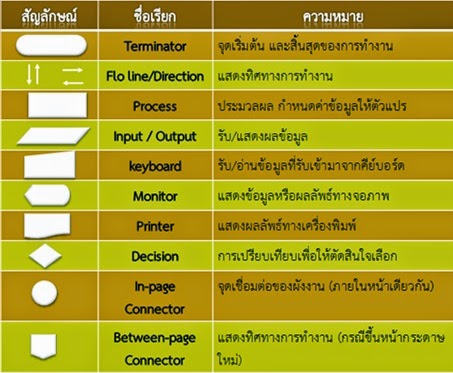 5. การแสดงอัลกอริทึมด้วยผังงานหรือโฟลวชาร์ต (Flowchart) - เรียน ...