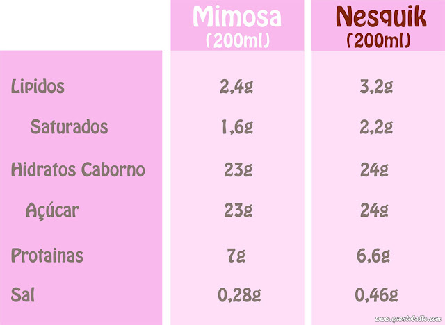 Leite com "chocolate" - Mimosa ou Nesquik?
