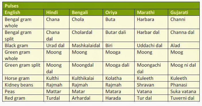 Space Pulses Vegitable Etc Names In English Hindi Bengali Oriya Marathi Gujarati