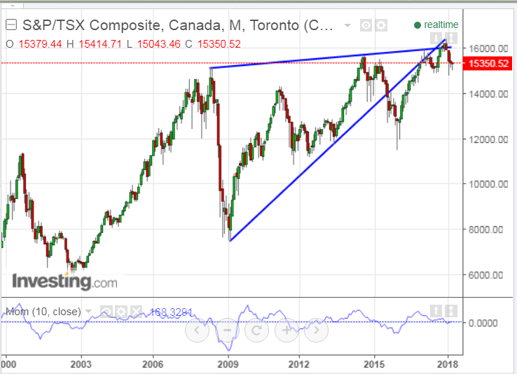 Has Canada’s TSX Index Reached Its Limit…Recession Looming? – Slope of