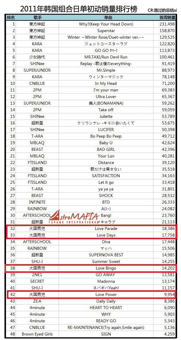 INFO K-Pop Groups’ Japanese Singles Sales Ranking Chart ...