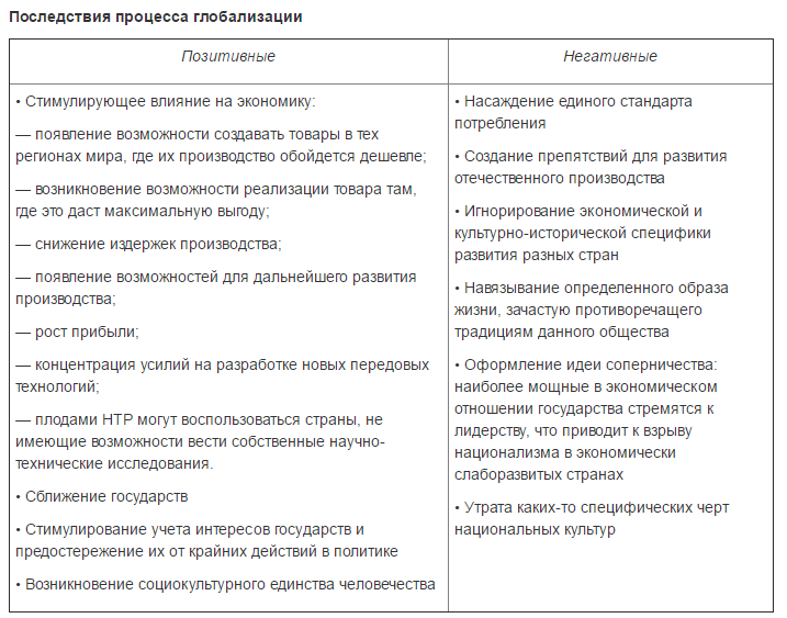 Последствия глобализации. Назовите и проиллюстрируйте примерами проявления глобализации. Позитивные последствия процесса глобализации. Положительные и отрицательные последствия глобализации. Последствия процесса глобализации позитивные и негативные.