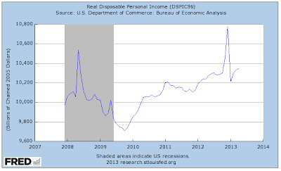 American Workers Working More for Less