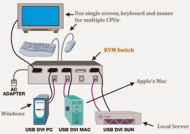 How to Connect All your Computers with Single Mouse and Keyboard | Mono