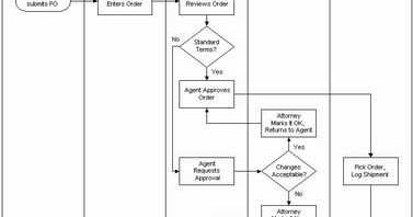 Belajar Gratis Sistem Informasi: Sekilas Flowchart dan 