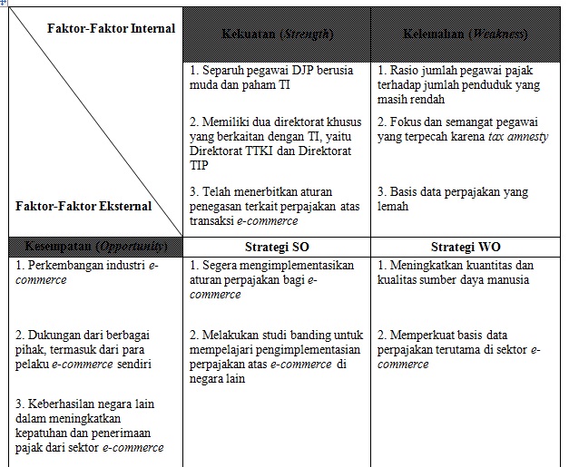 Analisis Swot Internal Dan Eksternal Beserta Contohnya