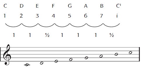 Tangga Nada Diatonis Mayor Dan Diatonis Minor