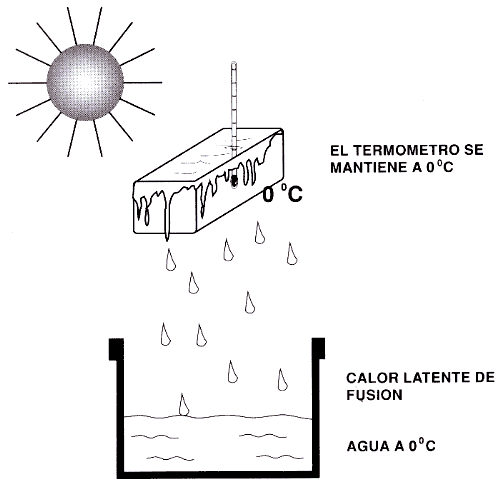 Blog de física II: Calor latente