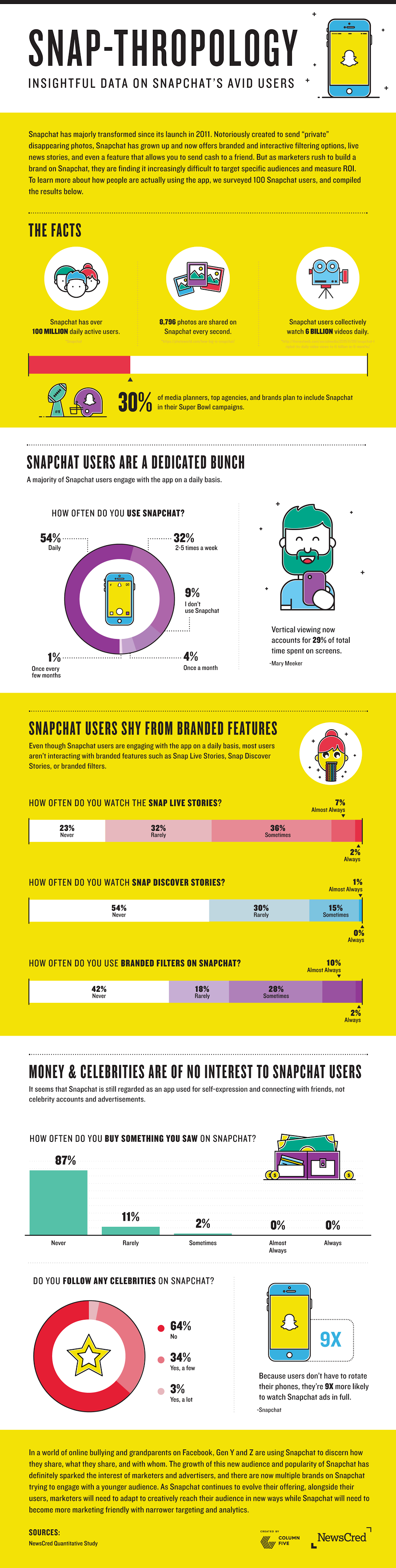 How consumers are really using Snapchat