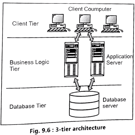 3-Tier Client-Server Architecture | I'M FROSTY