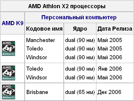 Характеристики AMD Athlon 64 X2