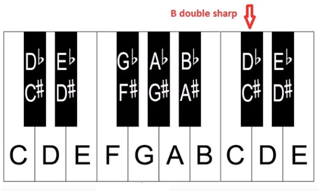 On the piano keyboard, sometimes there is no black note between two white notes and in this case extra care must be taken. So for example, a B double sharp is the same as a C sharp or D flat.