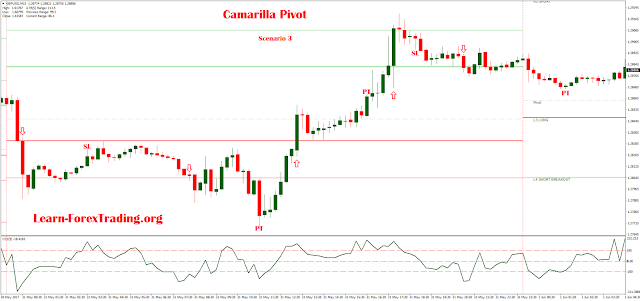 Intraday Trading Using Camarilla