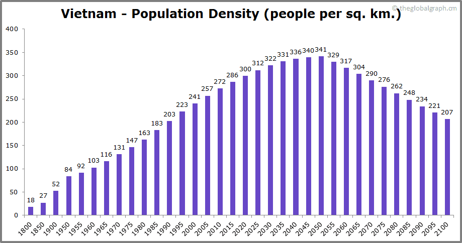 
Vietnam
 Population Density (people per sq. km.)
 