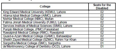 Total seats of MBBS and BDS 2016 in Medical Colleges