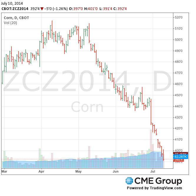 Disciplined Systematic Global Macro Views Corn price fallout