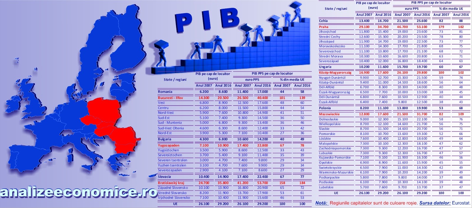 Analize Economice Cum A Evoluat Pib Ul Pe Locuitor In Regiunile Din Principalele State Ex Comuniste Din Ue Intre 2007 și 2016