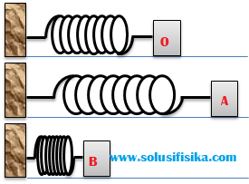 Besar Tegangan Permukaan γ Akan Kecil Jika Panjang Permukaan L Diperbesar.