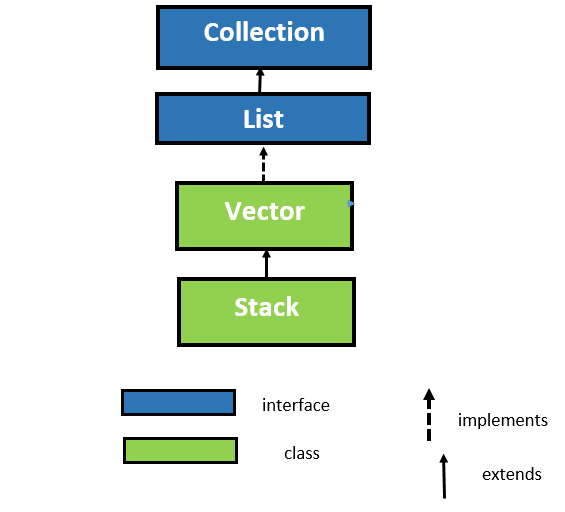 Stack class in Java