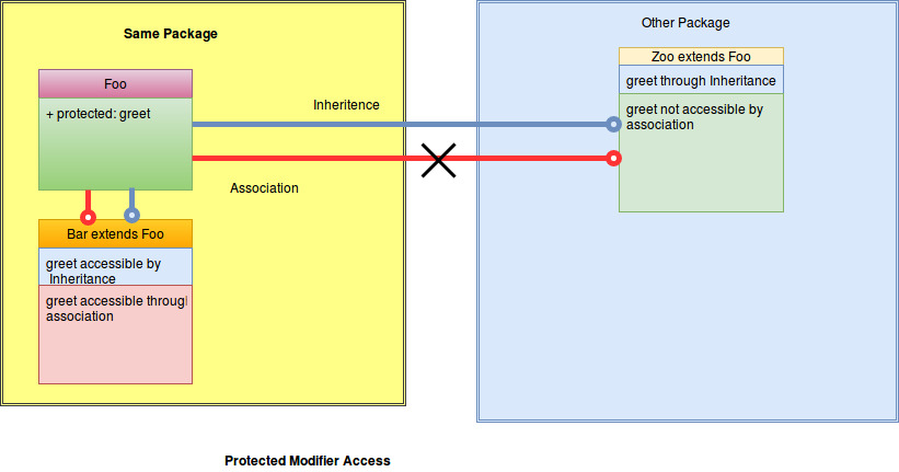 Protected access. Java access modifiers. Protected java зачем. Default access modifier in java. Private protected public default диаграмма классов.