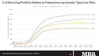 MBA Forbearance Survey