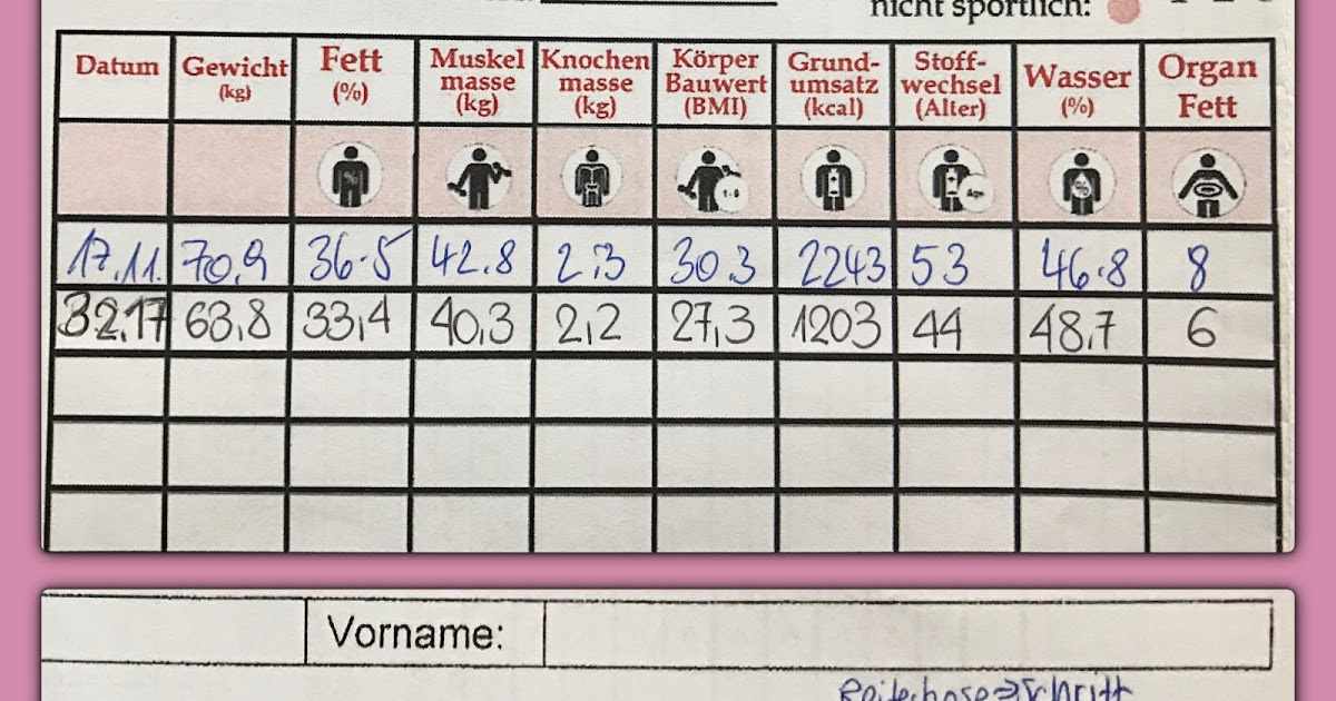 Wie innen so aussen... Waage zeigt erste Ergebnisse...
