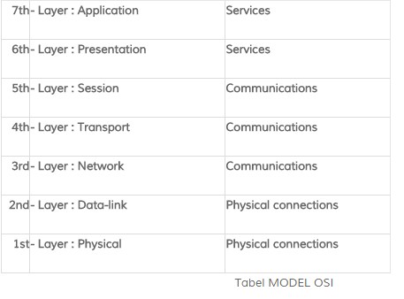 Pengertian,Fungsi,Persamaan dan Perbedaan OSI dengan TCP/IP | Computer ...