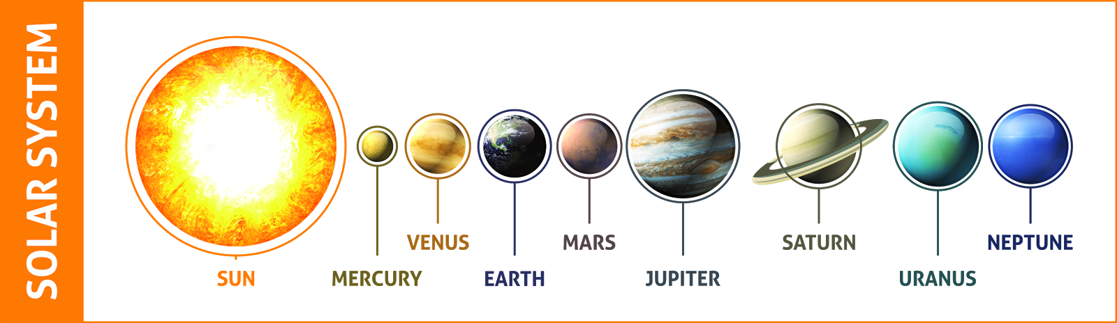 Distance of the Planets (Mercury, Venus, Earth, Mars, Jupiter) from 