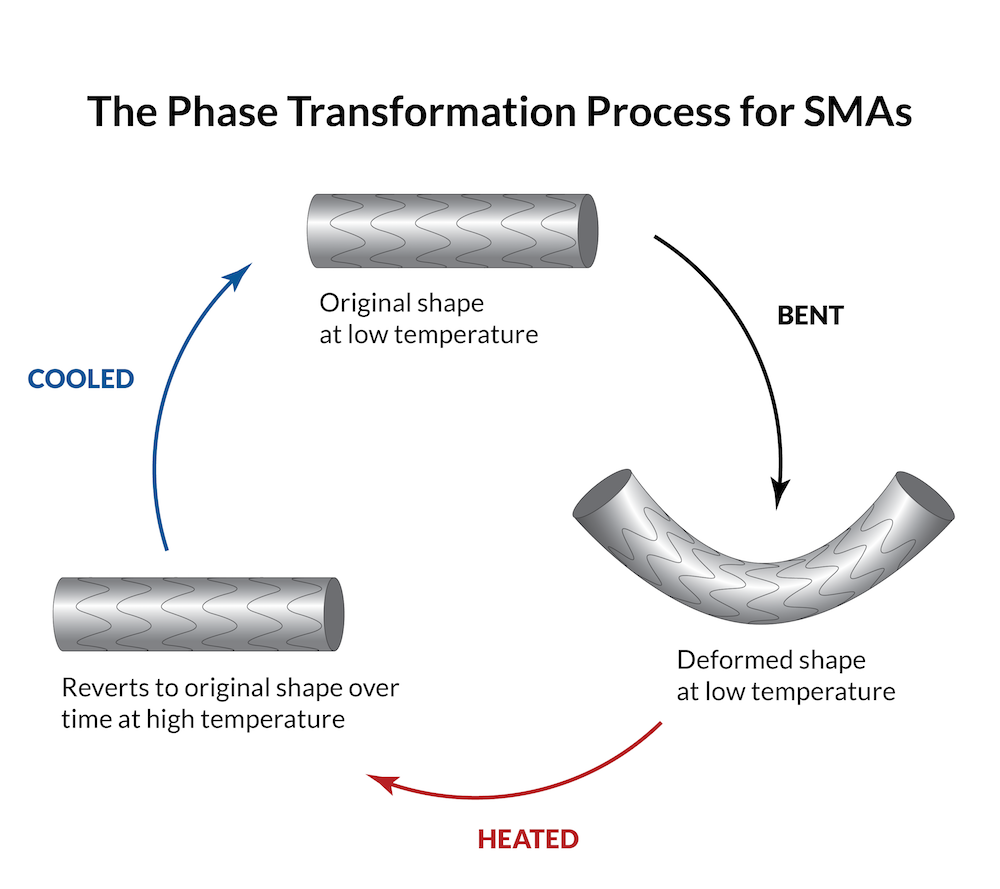 Smart Material