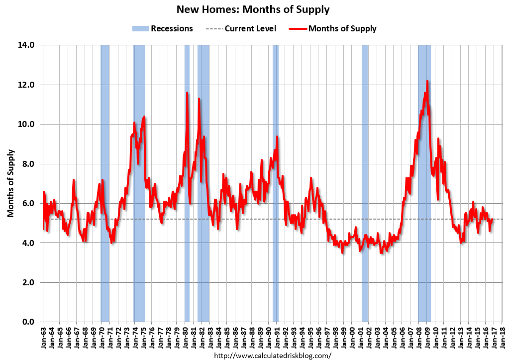 Calculated Risk New Home Sales at 563,000 Annual Rate in October