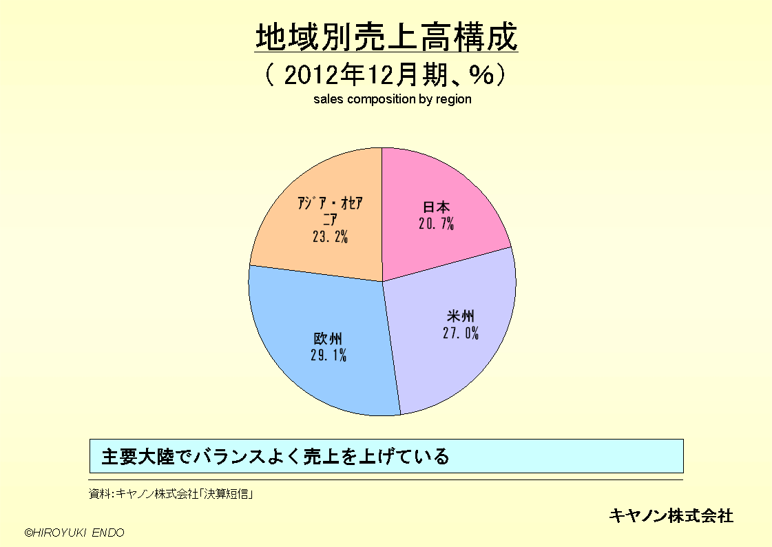 キャノン株式会社の地域別売上高構成