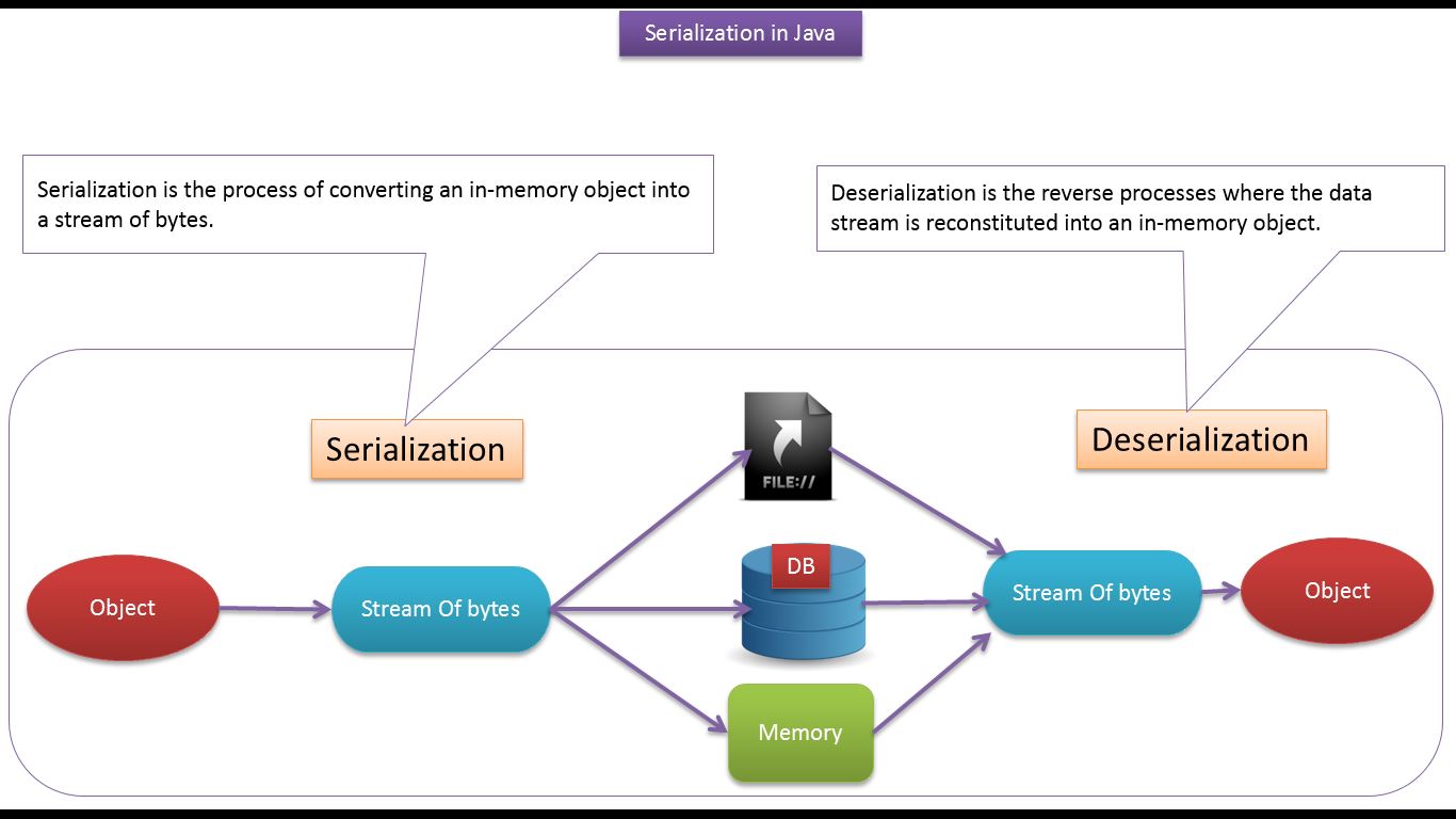 Сериализация java. Java разработка. Форматы сериализации java. Схема сериализации и десериализации.