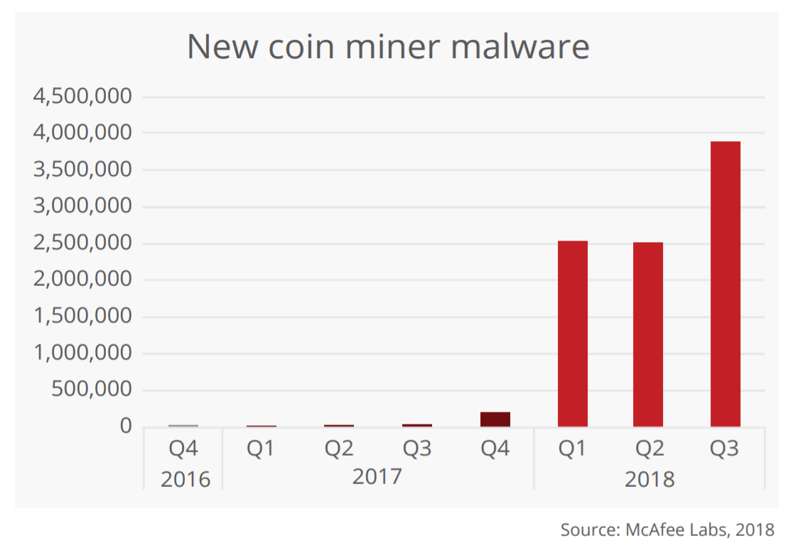 Mining cryptocurrency via malware is one of the big security stories of 2018. Total “coin miner” malware has grown more than 4,000% in the past year