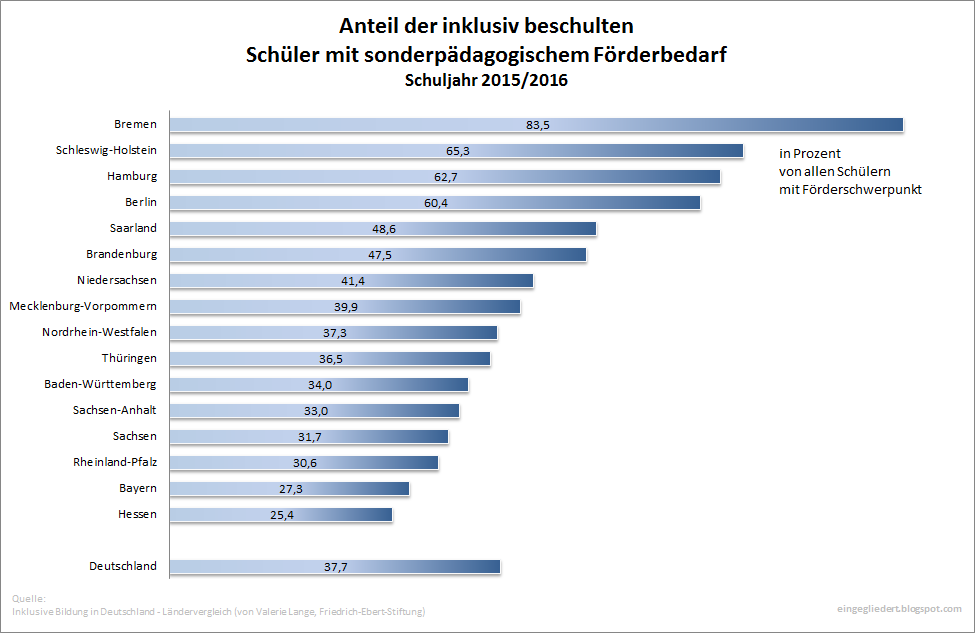 Inklusion Seit Wann In Deutschland ein//gegliedert: Inklusive Bildung in Deutschland – Weiteres zum